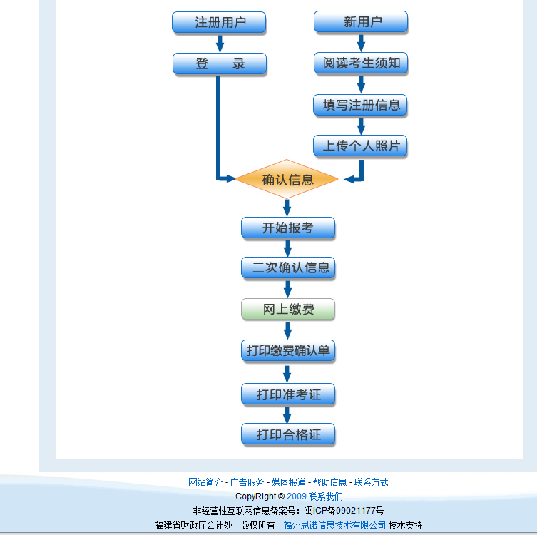 福建会计从业资格考试报名流程图