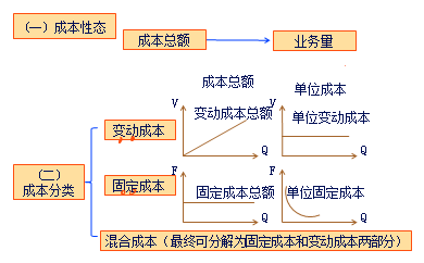 2018中级《财务管理》第二章考点:成本性态