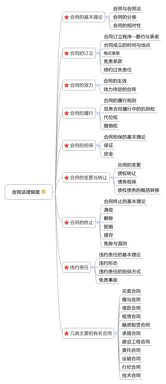 以下是2018年注会《经济法》第四章"合同法律制度"思维导图: 点击加入